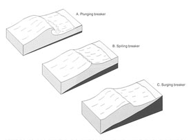 Three main wave types