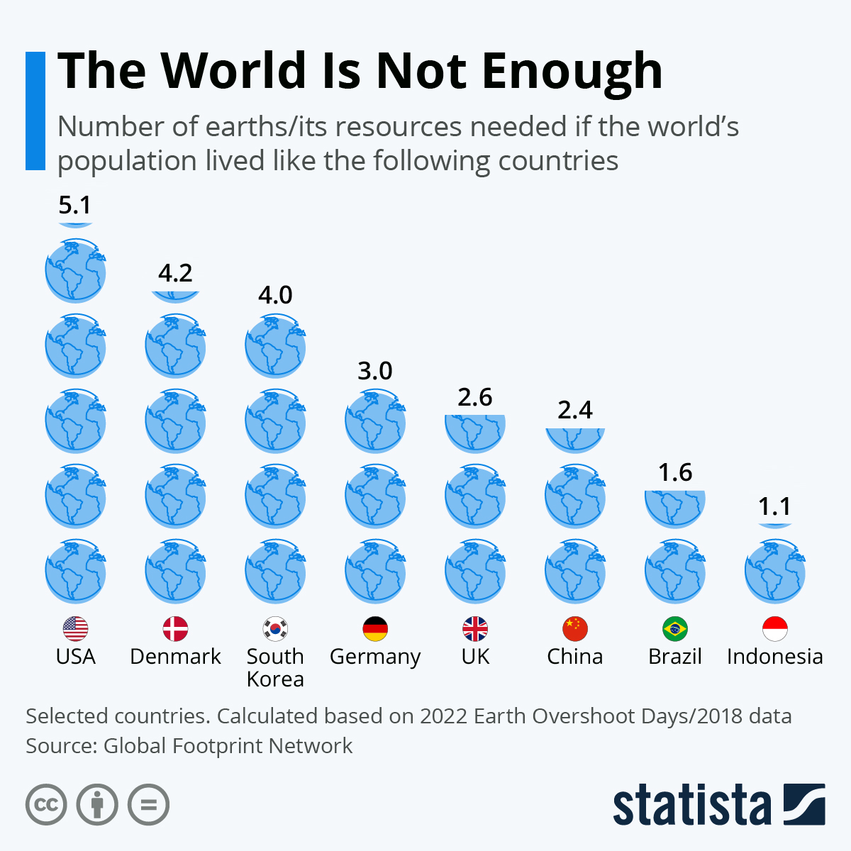 The number of Earths needed if the world's population lived like the countries listed (illustration by Statista CC BY-ND)