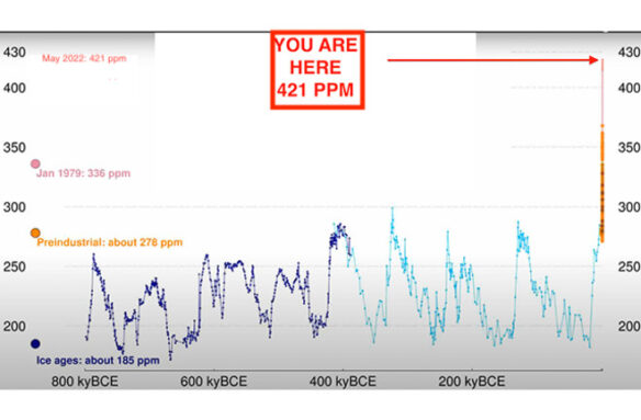 Carbon dioxide in the atmosphere has reached its peak level for 2022, topping out at 421 parts per million. As seen in this graph, that is far higher than any concentration in the past 800,000 years. (Note: kyBCE = thousand years before the current era. The blue curves represent data recovered from Antarctic ice cores. Credit: NOAA Global Monitoring Laboratory)
