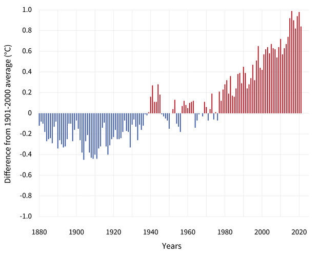 Global Average Surface Temperatures: Yearly surface temperature compared to the 20th-century average from 1880–2021 (Courtesy of NOAA).