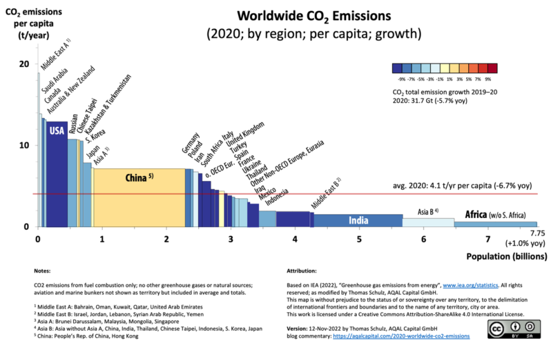 2020 Worldwide CO2 Emissions by region, per capita (by Tom Schulz, CC BY-SA 4.0, via Wikimedia Commons).