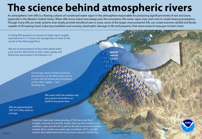 Infographic: The science behind atmospheric rivers (courtesy of NOAA)
