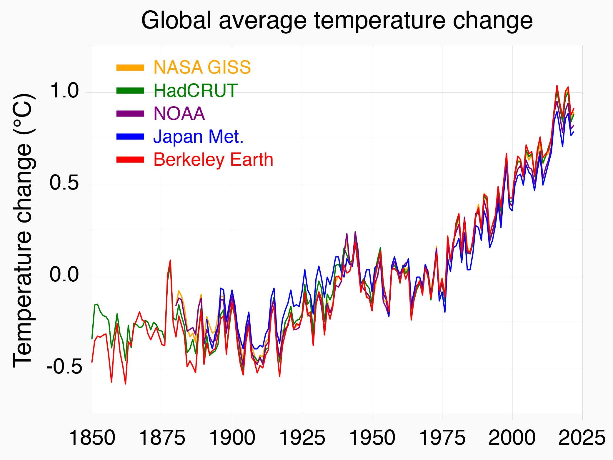 Superimposed graph showing correlation of measured global average temperature change from 1850 to present, from five different scientific organizations (by RCraig09, CC BY-SA 4.0 via Wikimedia).