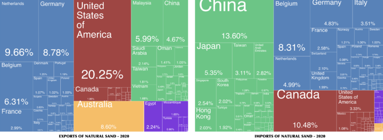 Comparing Global Exports and Imports of Natural Sands, 2020 (Treemap visualization created with Harvard University's Atlas of Economic Complexity application online, May 30, 2023).