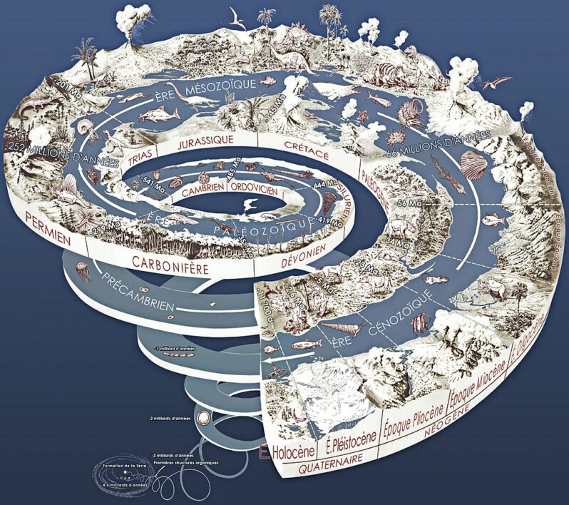 Geological Time Spiral (courtesy of United States Geological Survey, Public domain, via Wikimedia).