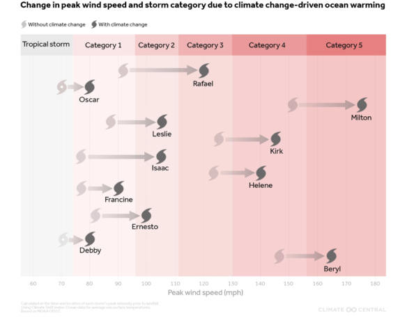 Climate change is fueling hurricane intensification (courtesy of Climate Central).